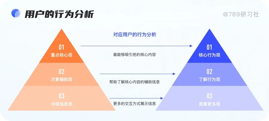 学会这个设计方法，轻松搞定90%界面排版问题！